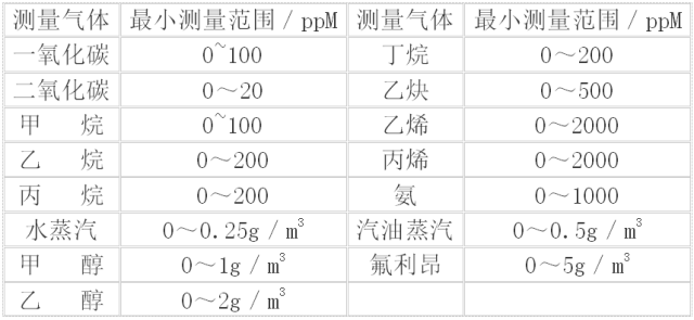 甲烷、氨氣、二氧化硫及烴類化合物的含量分析選型